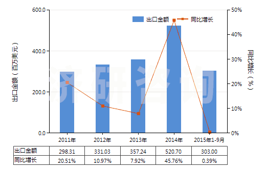 2011-2015年9月中國其他燃油泵(活塞式內(nèi)燃發(fā)動機(jī)用的)(HS84133029)出口總額及增速統(tǒng)計(jì)